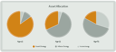 Lifecycle Process - Point in time Asset Allocation